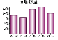 当期純利益