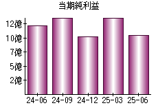 当期純利益