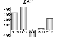営業活動によるキャッシュフロー