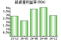 総資産利益率(ROA)