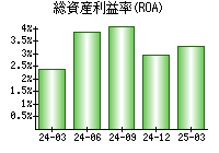 総資産利益率(ROA)