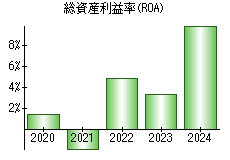総資産利益率(ROA)