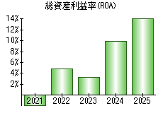 総資産利益率(ROA)
