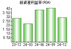 総資産利益率(ROA)