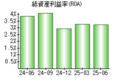 総資産利益率(ROA)
