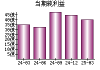 当期純利益