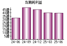 当期純利益