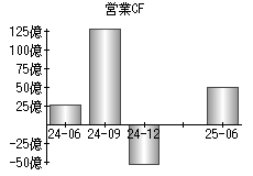 営業活動によるキャッシュフロー