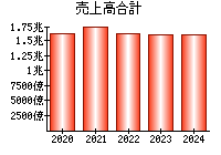 売上高合計