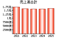 売上高合計
