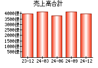 売上高合計