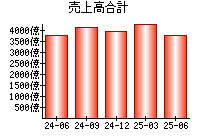 売上高合計