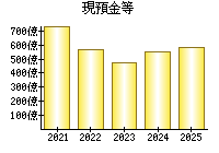 現預金等