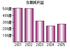 当期純利益
