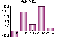当期純利益