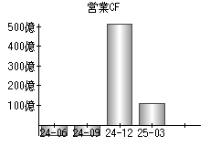 営業活動によるキャッシュフロー