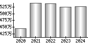 平均年収（単独）