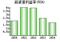 総資産利益率(ROA)