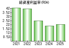 総資産利益率(ROA)