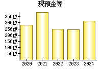 現預金等