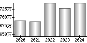 平均年収