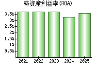 総資産利益率(ROA)