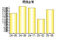 現預金等