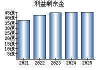 利益剰余金