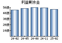 利益剰余金
