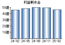 利益剰余金