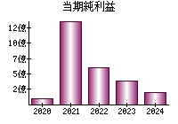 当期純利益