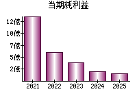 当期純利益