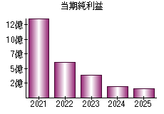 当期純利益