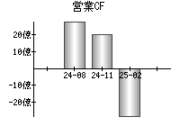 営業活動によるキャッシュフロー