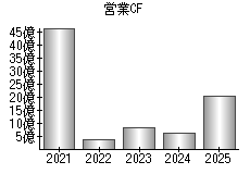 営業活動によるキャッシュフロー