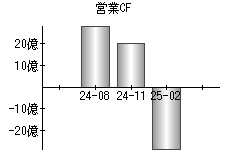 営業活動によるキャッシュフロー