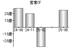 営業活動によるキャッシュフロー