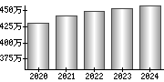 平均年収（単独）