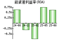 総資産利益率(ROA)