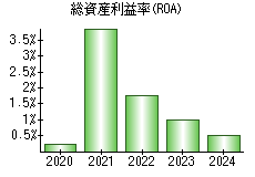 総資産利益率(ROA)