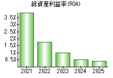総資産利益率(ROA)