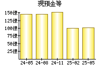 現預金等