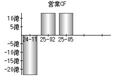 営業活動によるキャッシュフロー
