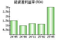 総資産利益率(ROA)