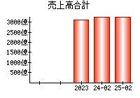 売上高合計