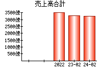 売上高合計