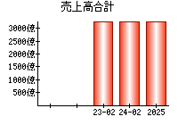売上高合計