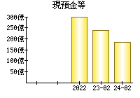 現預金等