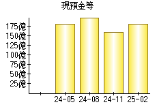 現預金等