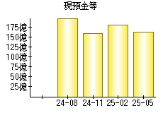 現預金等